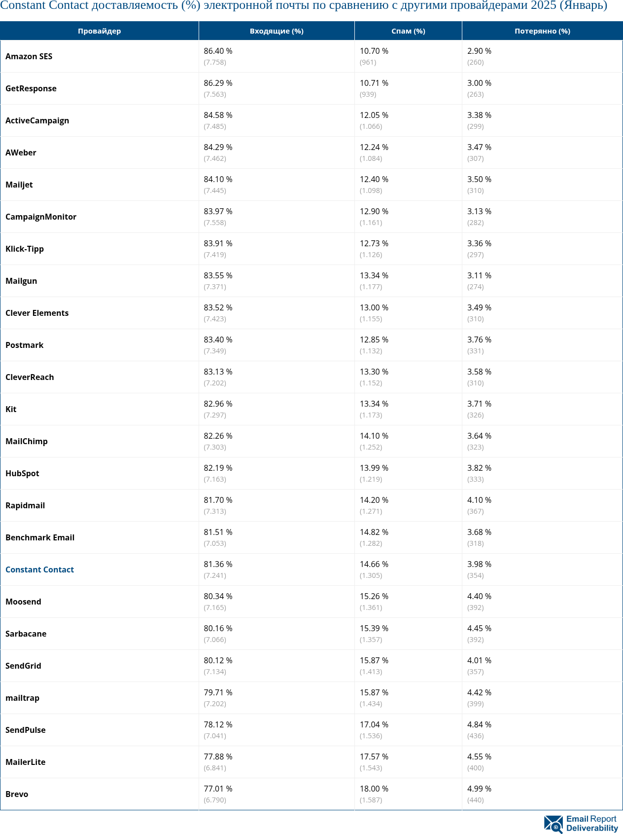 Constant Contact доставляемость (%) электронной почты по сравнению с другими провайдерами 2025 (Январь)