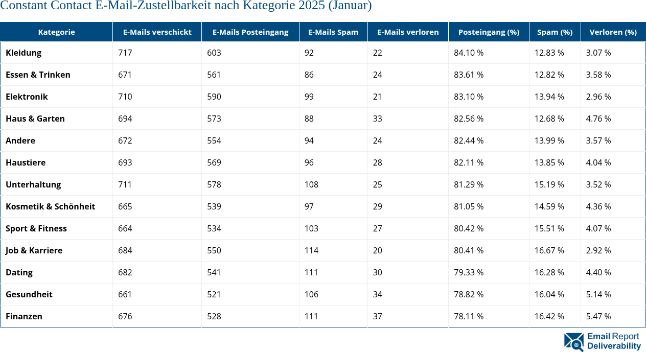 Constant Contact E-Mail-Zustellbarkeit nach Kategorie 2025 (Januar)