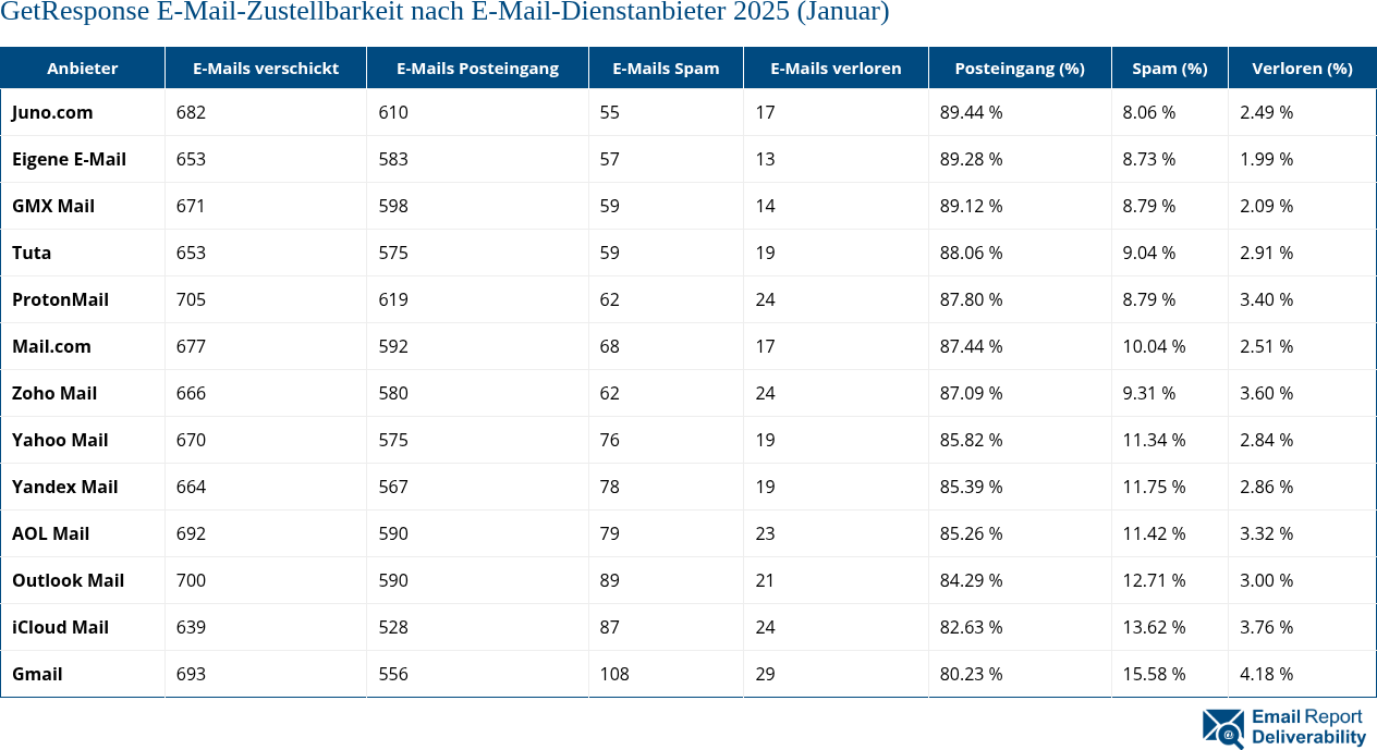 GetResponse E-Mail-Zustellbarkeit nach E-Mail-Dienstanbieter 2025 (Januar)