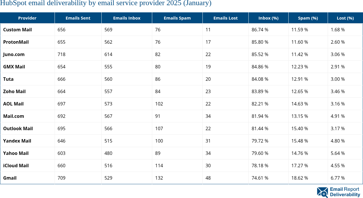HubSpot email deliverability by email service provider 2025 (January)