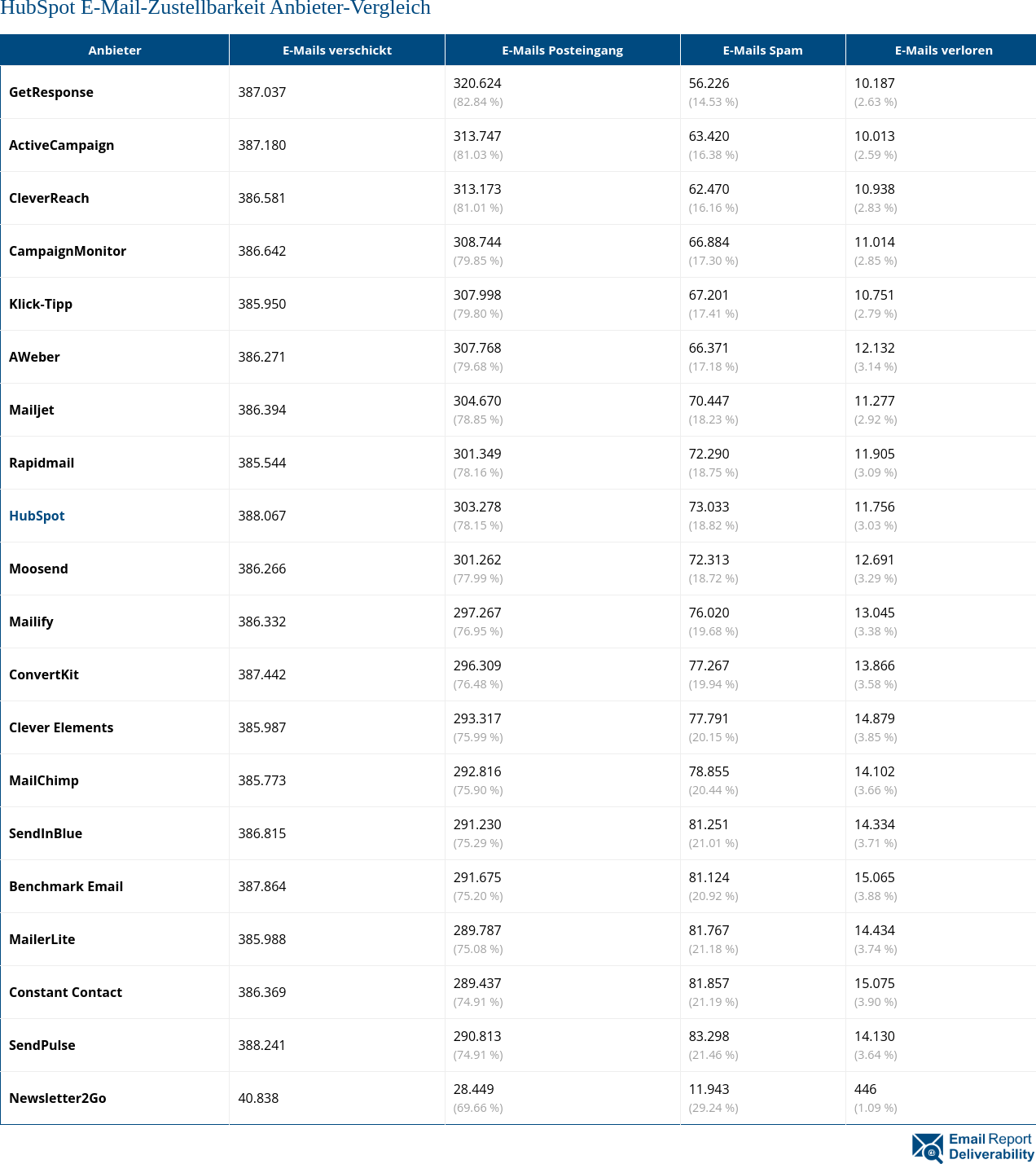 HubSpot E-Mail-Zustellbarkeit Anbieter-Vergleich 2025 (Januar)
