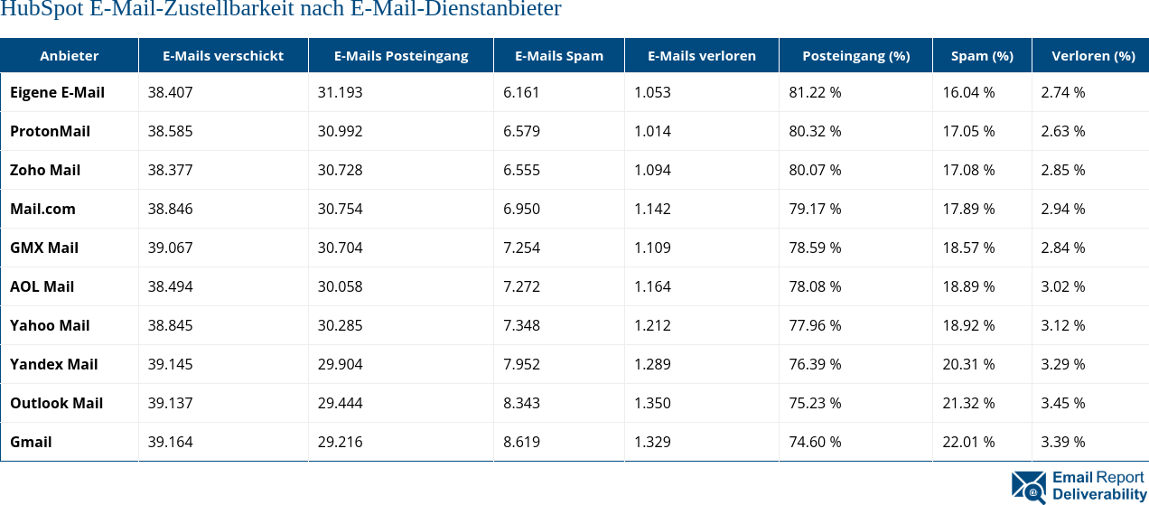 HubSpot E-Mail-Zustellbarkeit nach E-Mail-Dienstanbieter 2025 (Januar)
