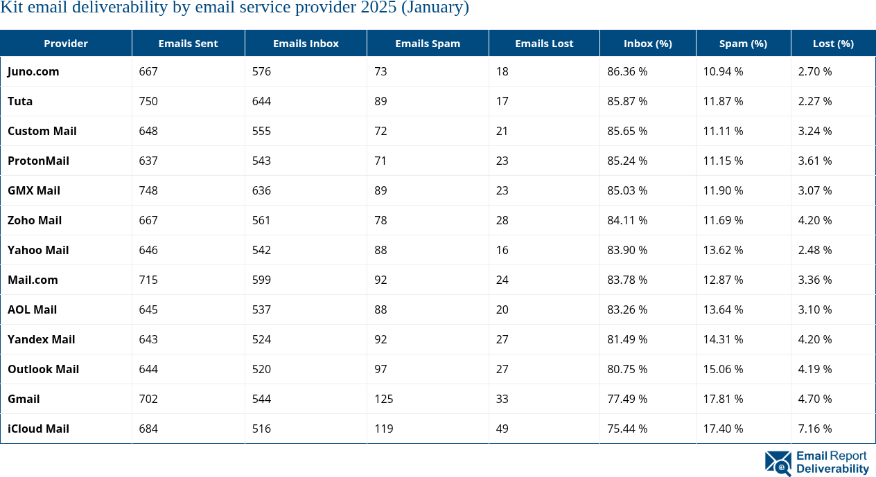 Kit email deliverability by email service provider 2025 (January)