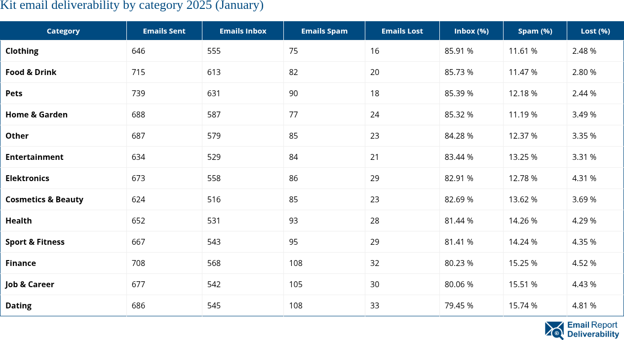 Kit email deliverability by category 2025 (January)