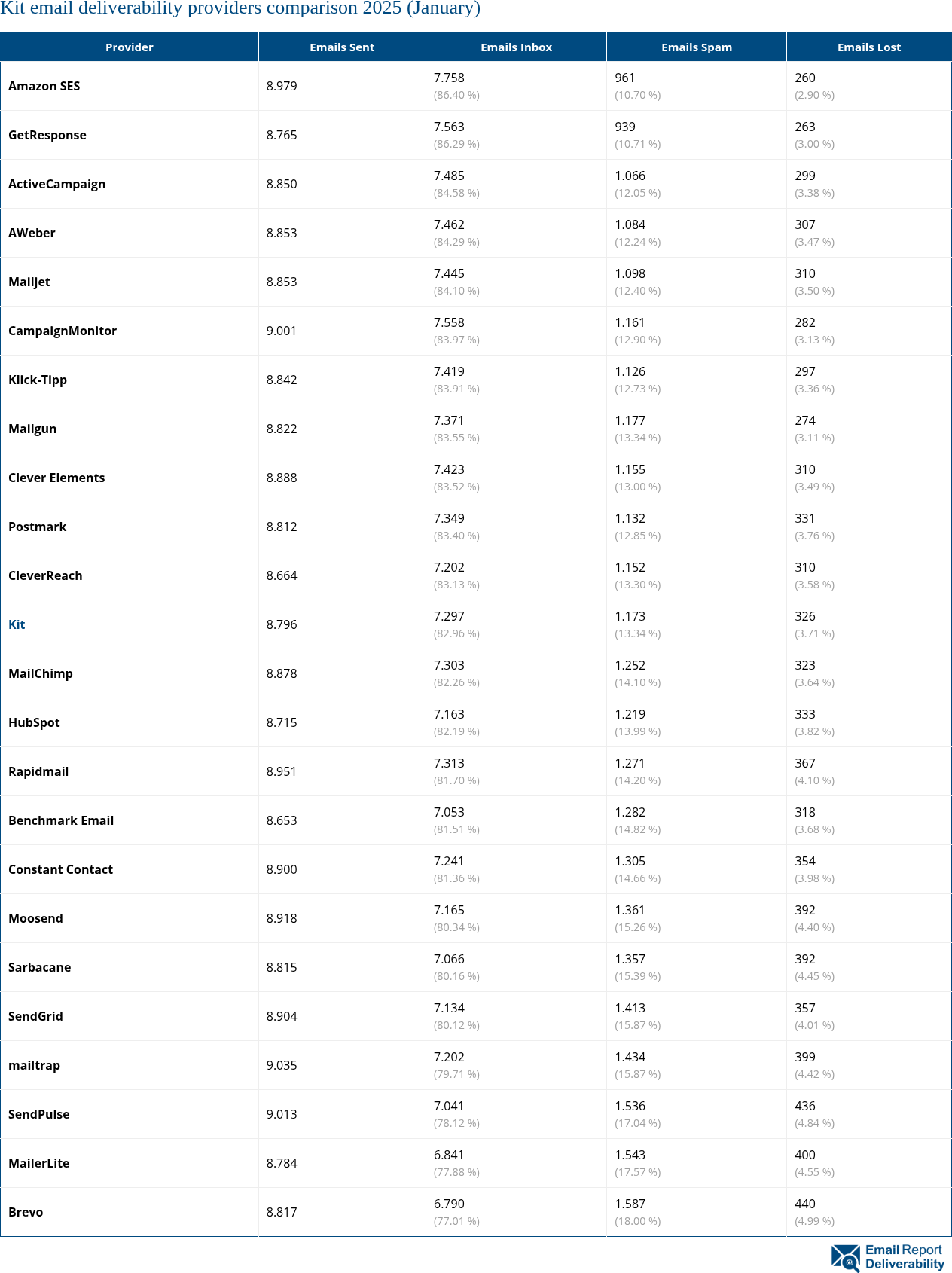 Kit email deliverability providers comparison 2025 (January)