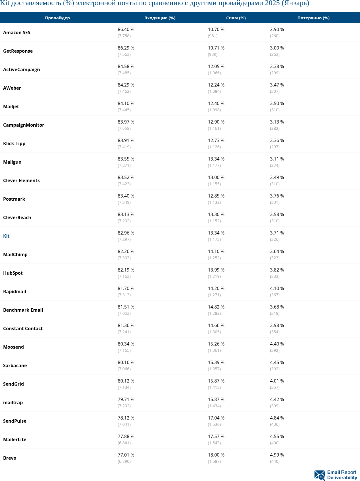 Kit доставляемость (%) электронной почты по сравнению с другими провайдерами 2025 (Январь)