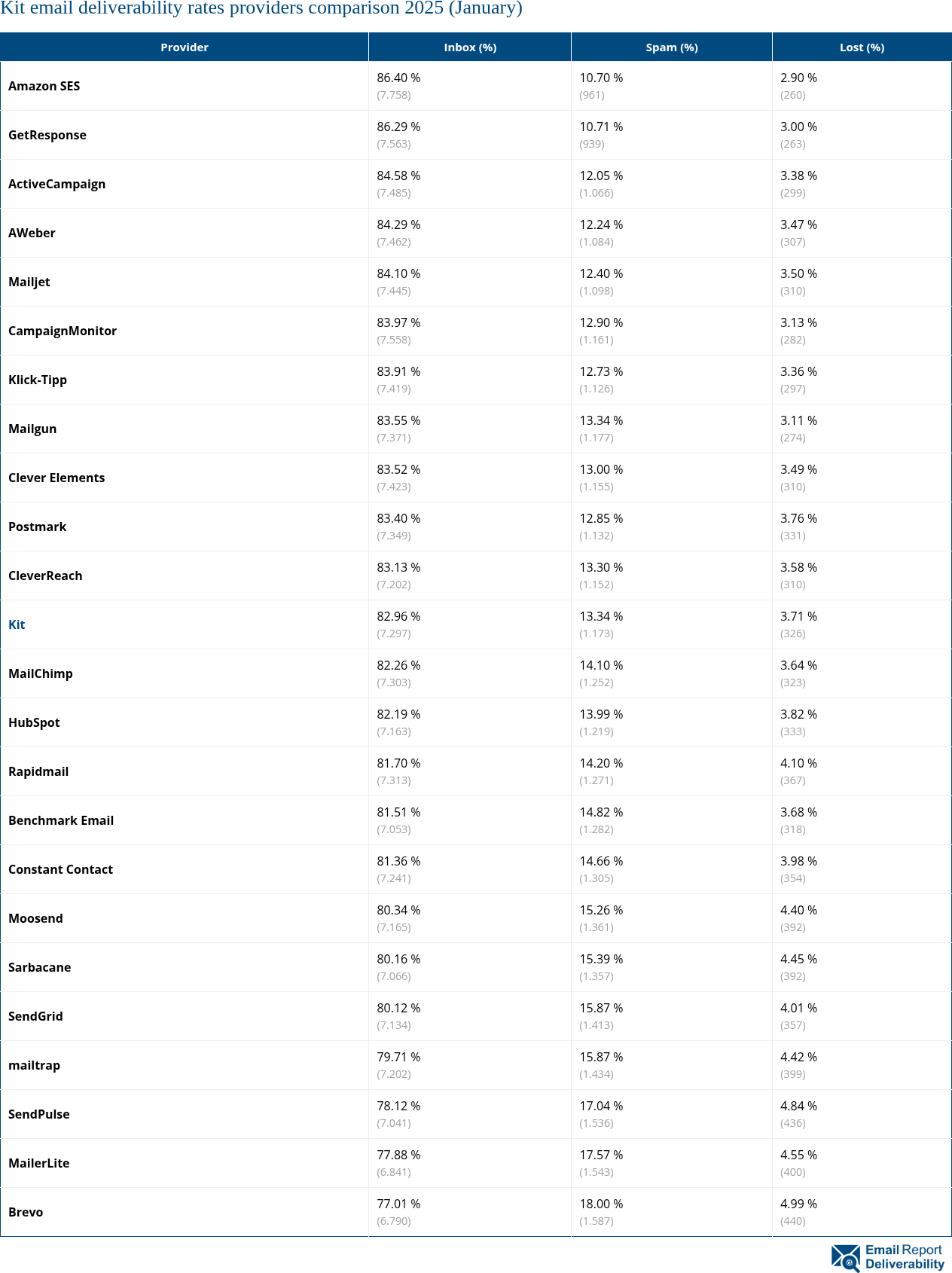 Kit email deliverability rates providers comparison 2025 (January)