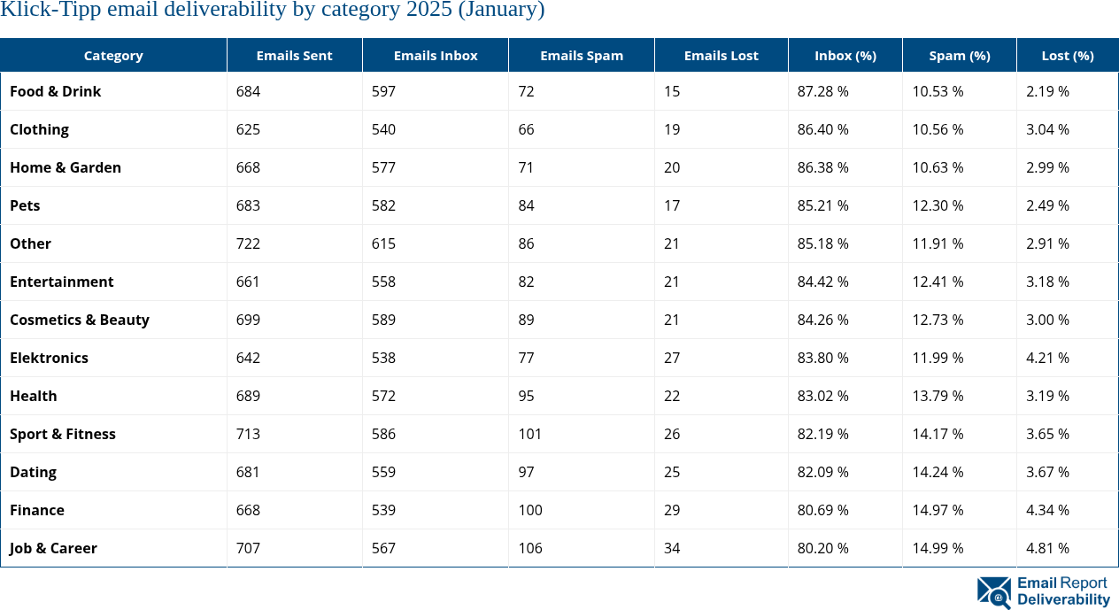 Klick-Tipp email deliverability by category 2025 (January)