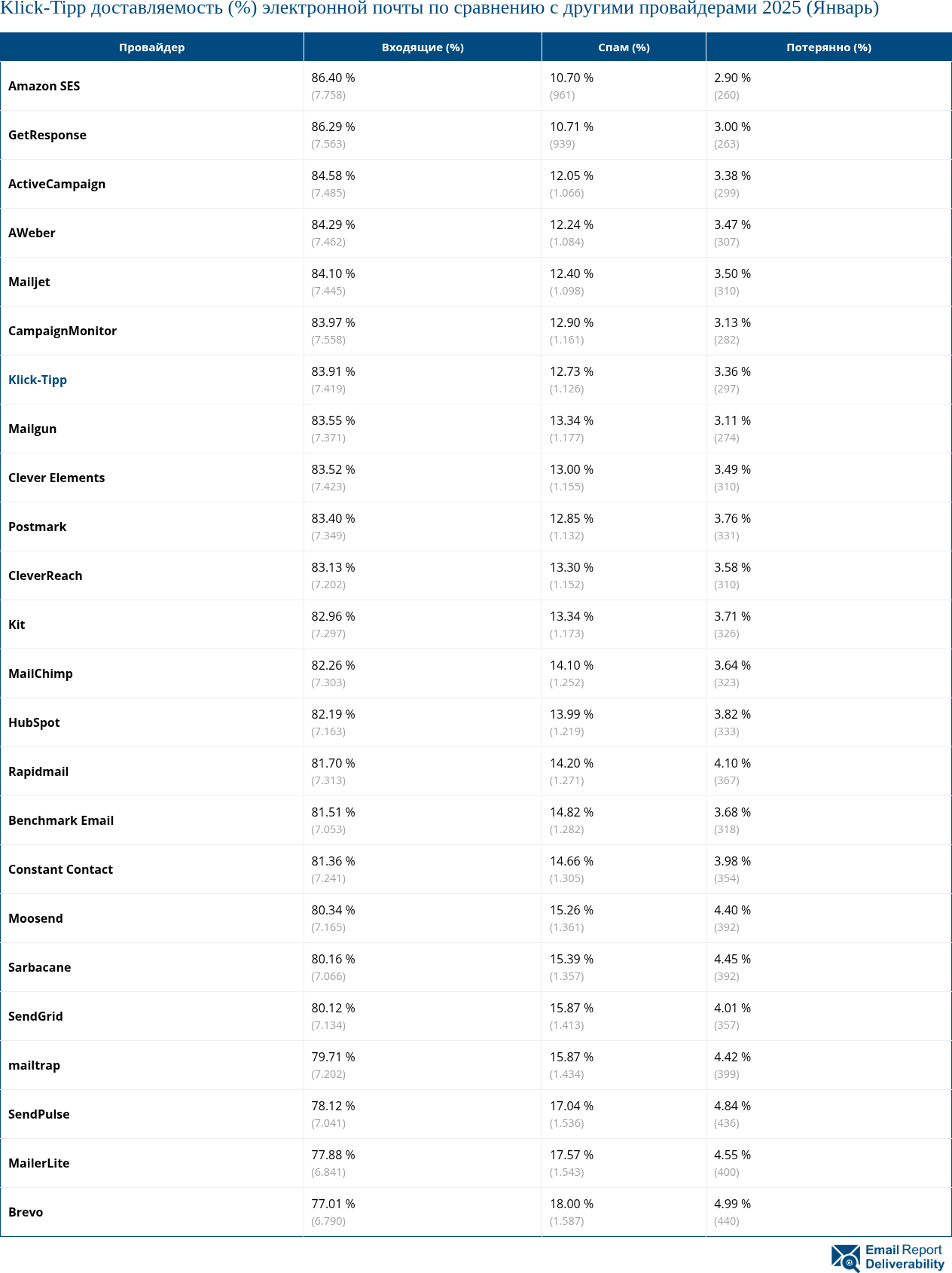 Klick-Tipp доставляемость (%) электронной почты по сравнению с другими провайдерами 2025 (Январь)