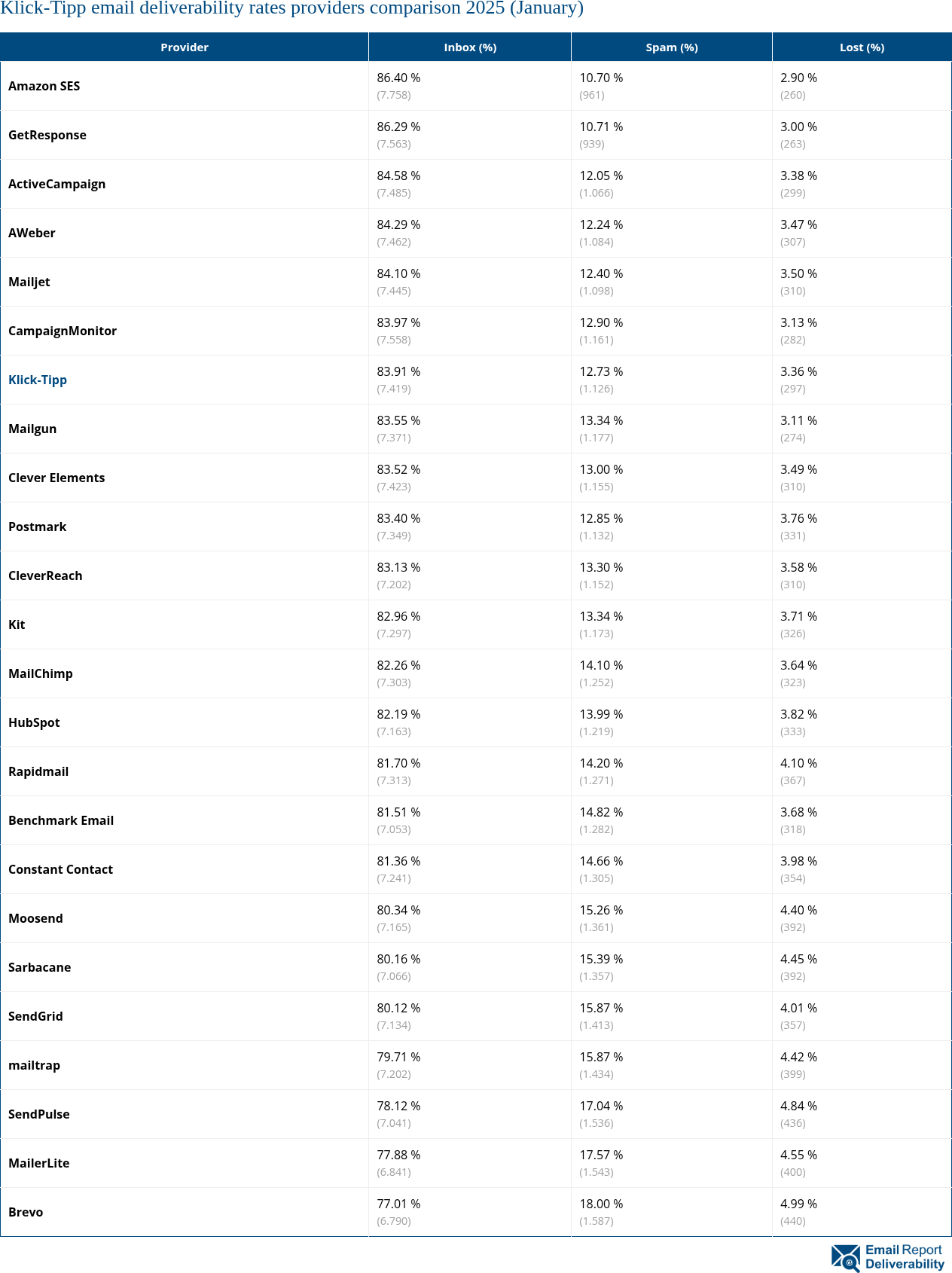 Klick-Tipp email deliverability rates providers comparison 2025 (January)