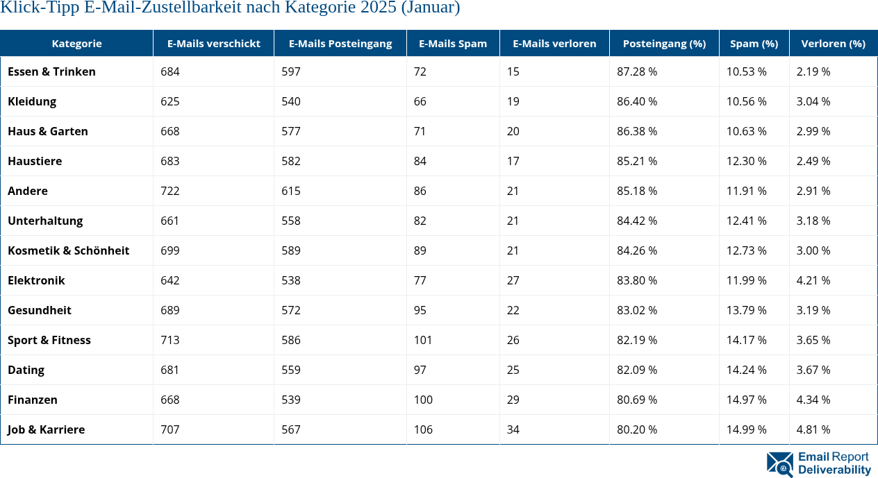 Klick-Tipp E-Mail-Zustellbarkeit nach Kategorie 2025 (Januar)