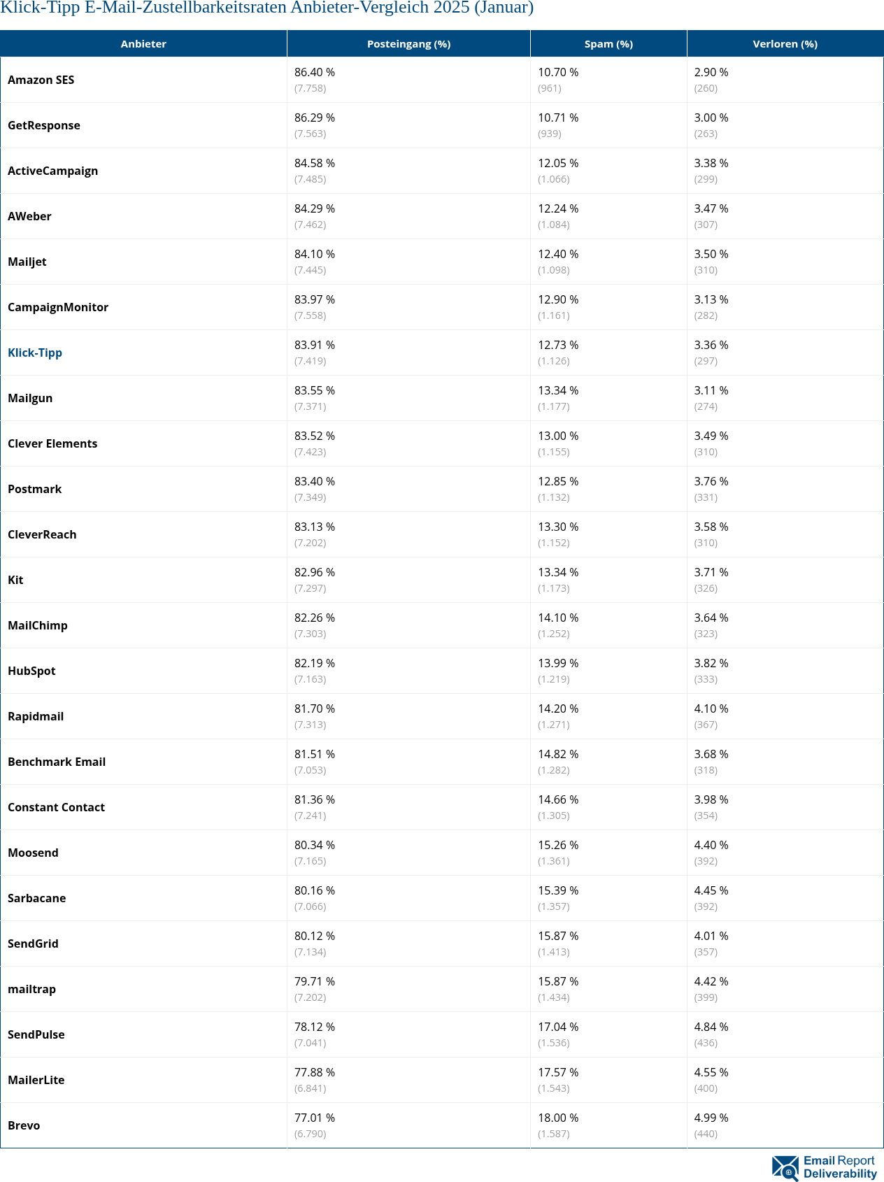 Klick-Tipp E-Mail-Zustellbarkeitsraten Anbieter-Vergleich 2025 (Januar)