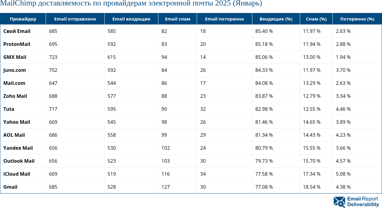 MailChimp доставляемость по провайдерам электронной почты 2025 (Январь)