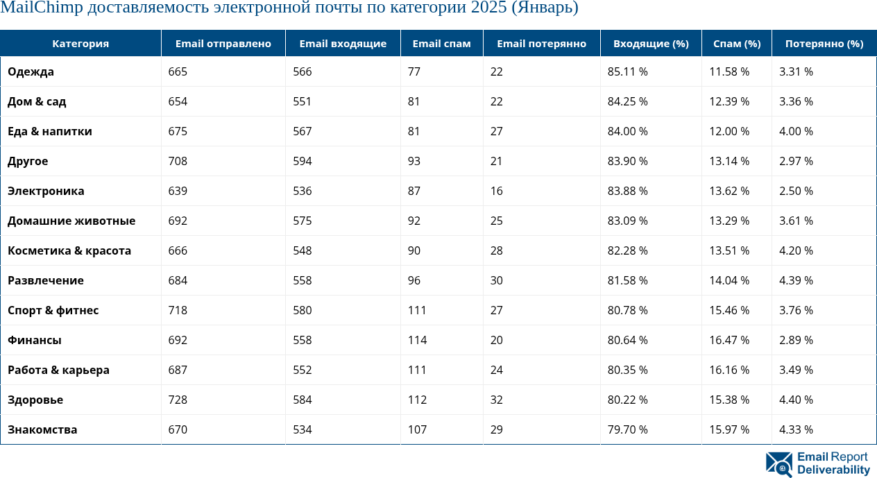 MailChimp доставляемость электронной почты по категории 2025 (Январь)