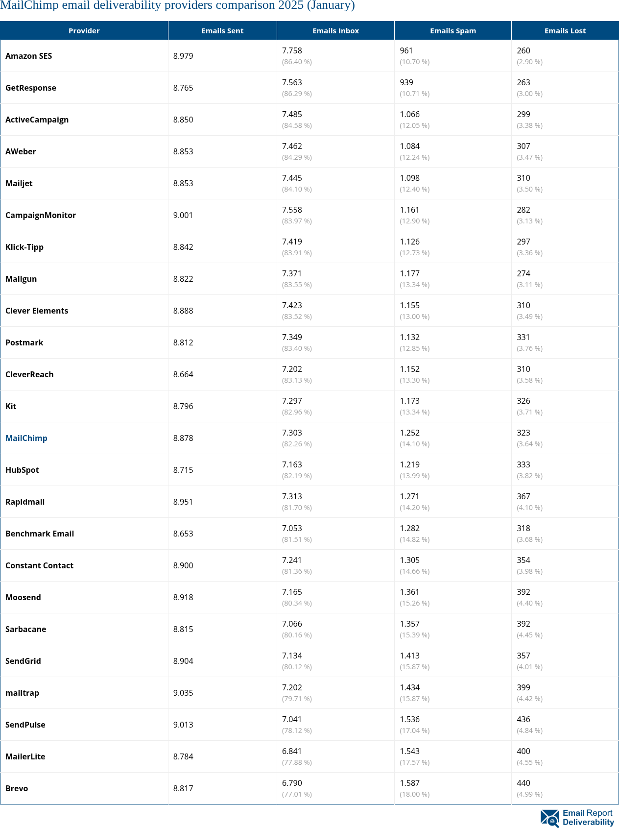 MailChimp email deliverability providers comparison 2025 (January)