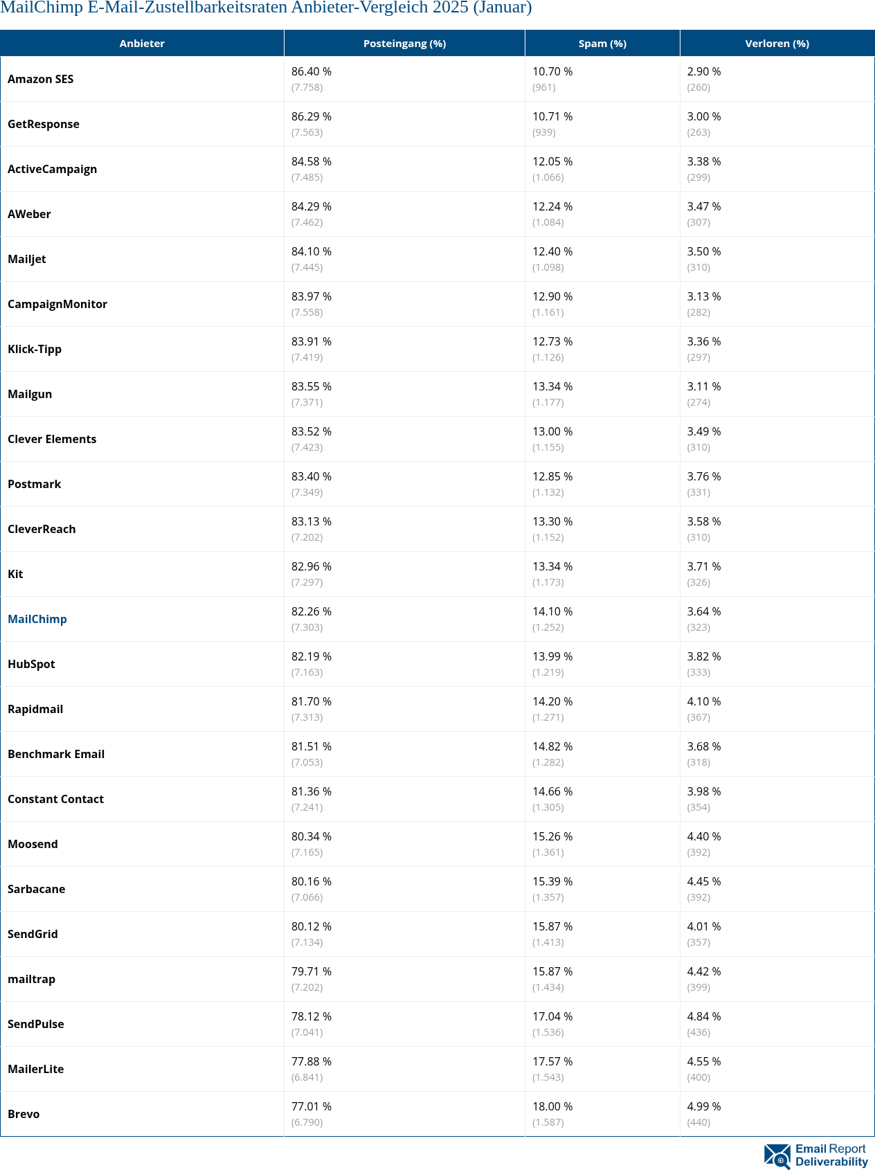 MailChimp E-Mail-Zustellbarkeitsraten Anbieter-Vergleich 2025 (Januar)