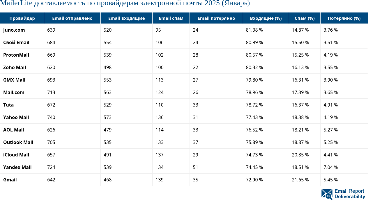 MailerLite доставляемость по провайдерам электронной почты 2025 (Январь)
