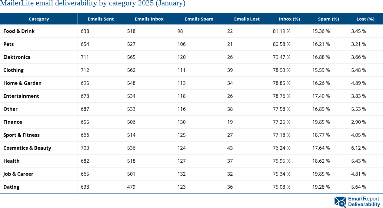 MailerLite email deliverability by category 2025 (January)