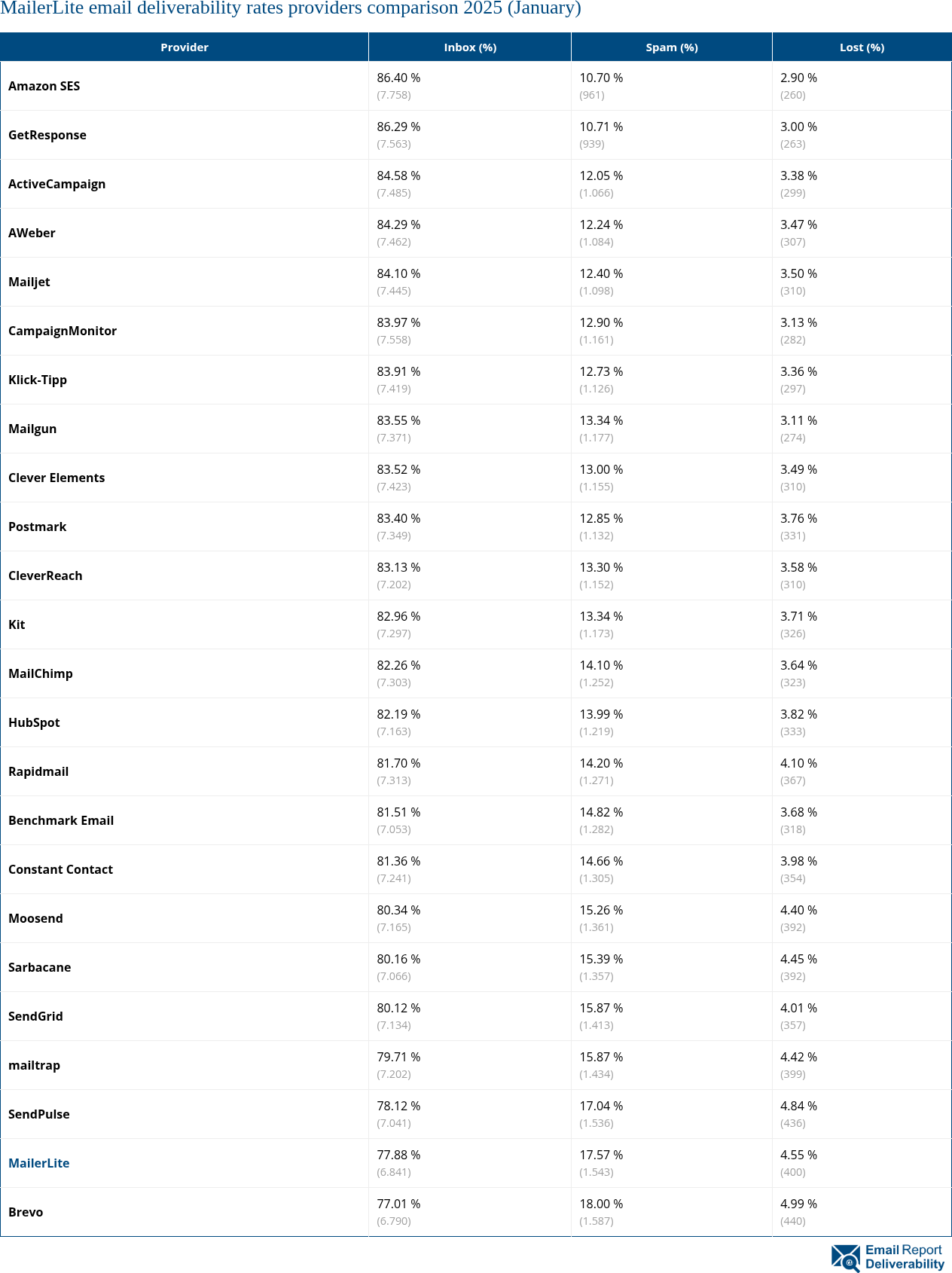 MailerLite email deliverability rates providers comparison 2025 (January)