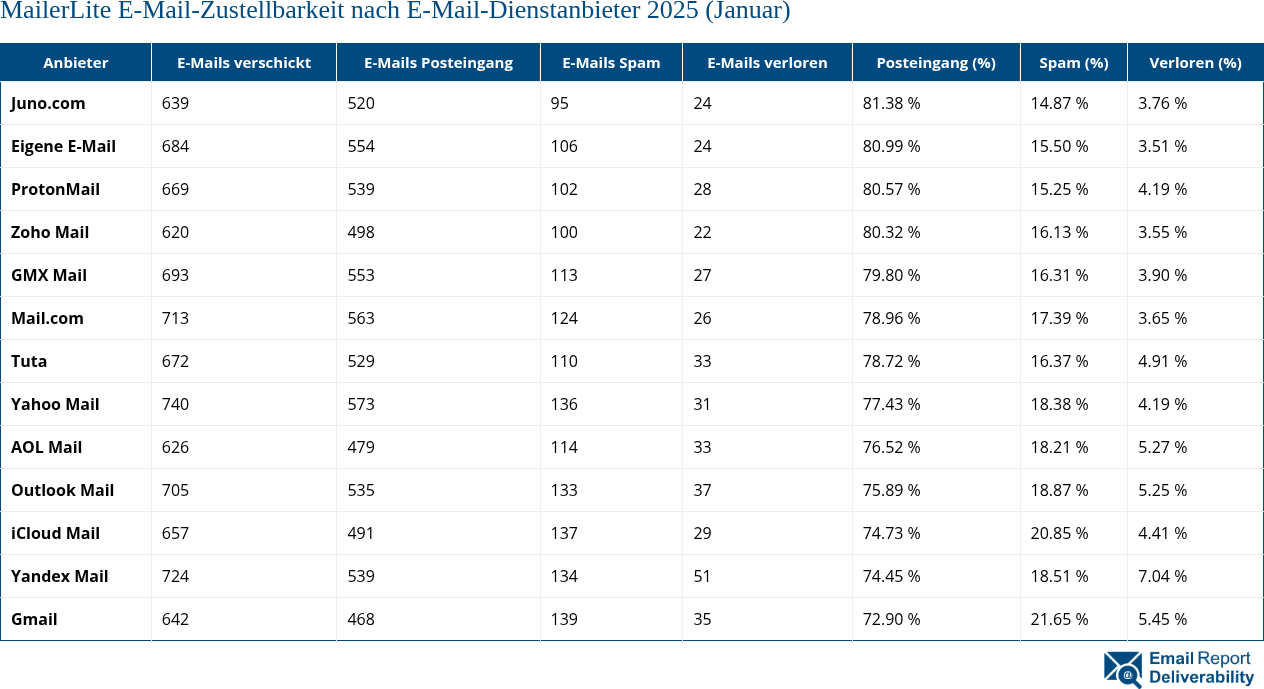 MailerLite E-Mail-Zustellbarkeit nach E-Mail-Dienstanbieter 2025 (Januar)