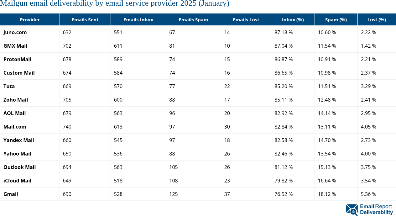 Mailgun email deliverability by email service provider 2025 (January)