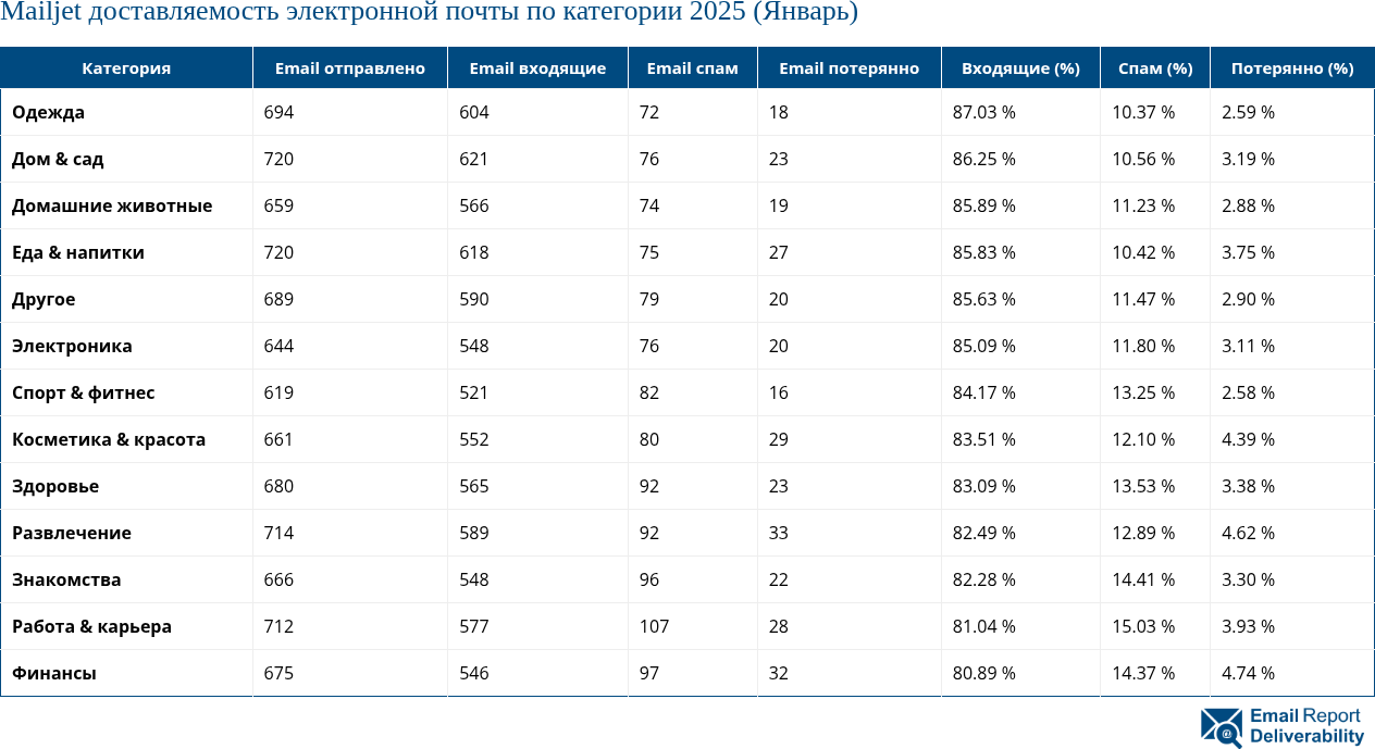 Mailjet доставляемость электронной почты по категории 2025 (Январь)