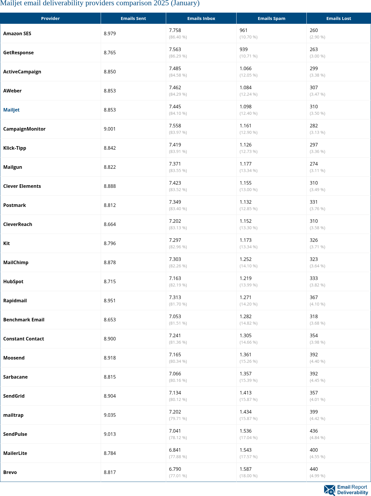 Mailjet email deliverability providers comparison 2025 (January)