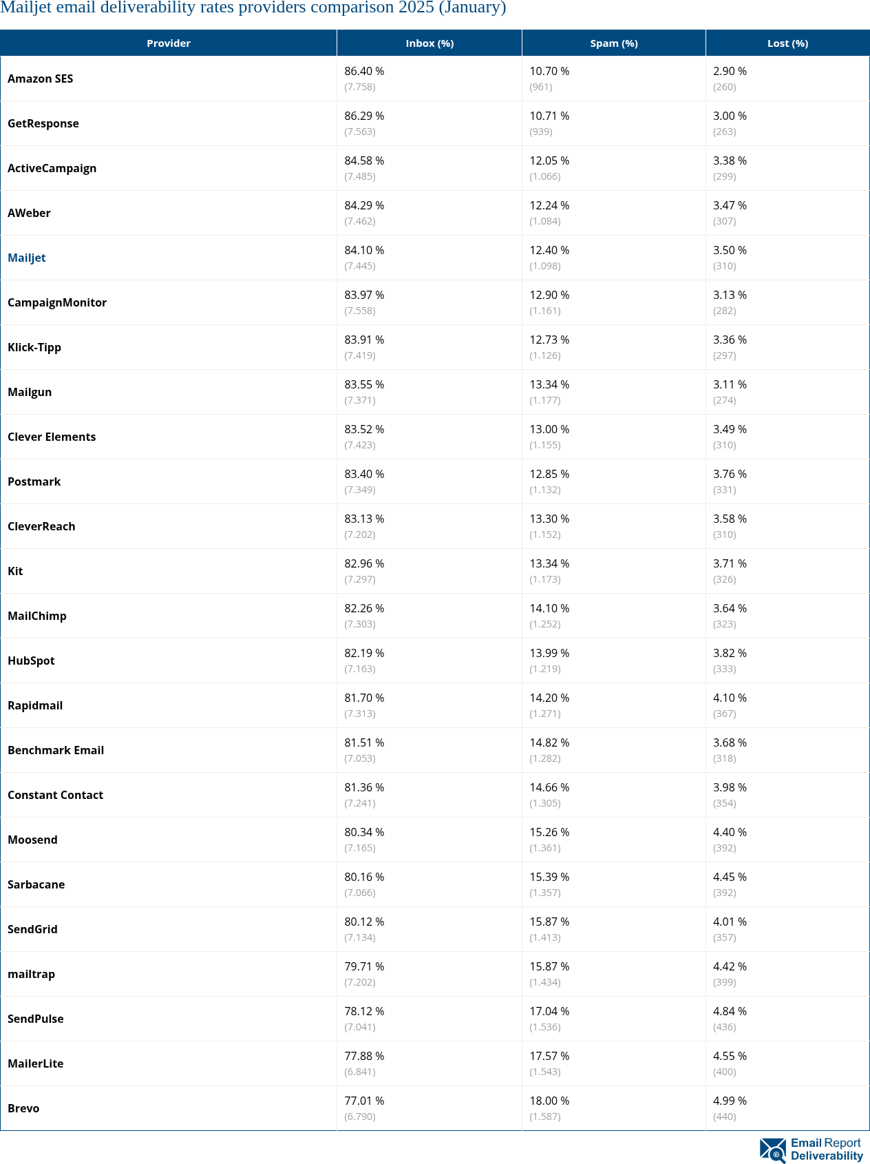 Mailjet email deliverability rates providers comparison 2025 (January)