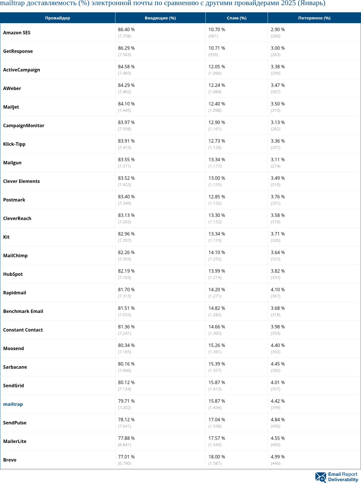 mailtrap доставляемость (%) электронной почты по сравнению с другими провайдерами 2025 (Январь)