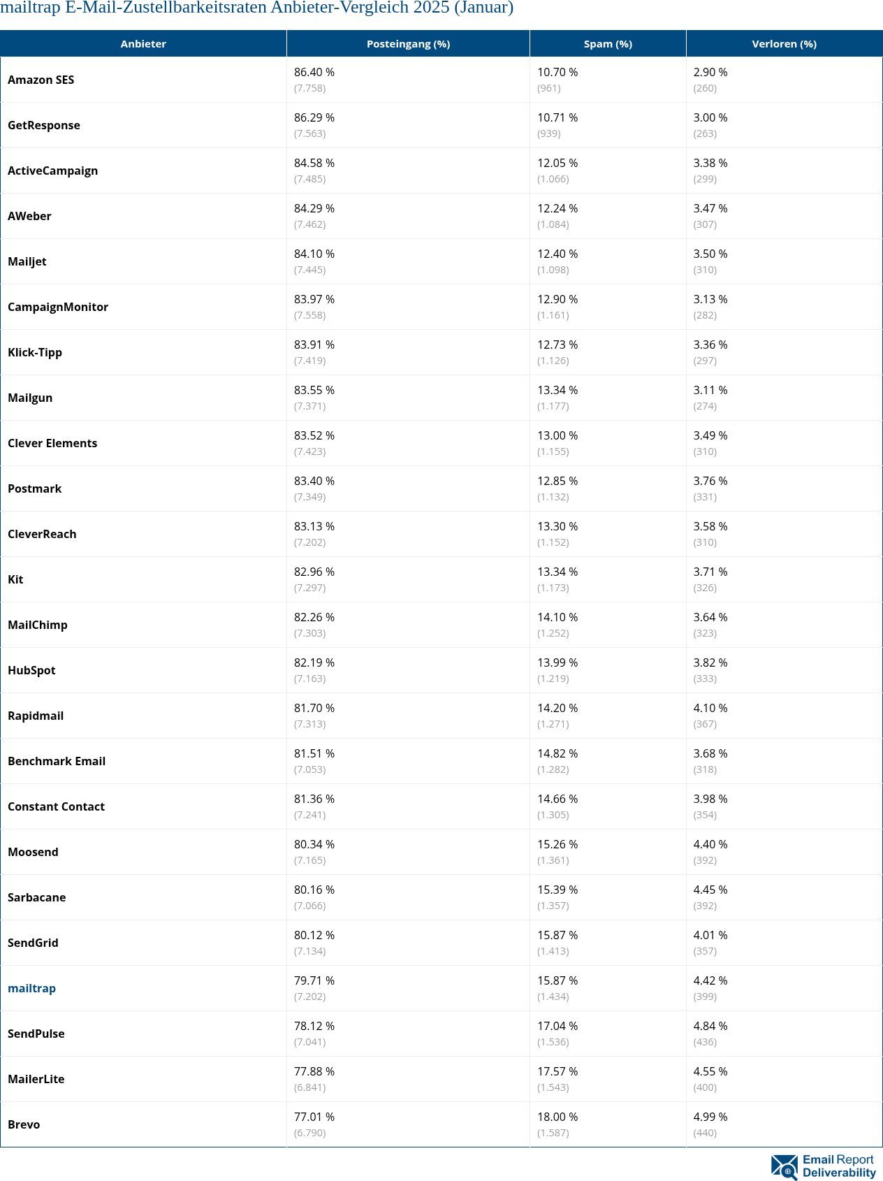 mailtrap E-Mail-Zustellbarkeitsraten Anbieter-Vergleich 2025 (Januar)