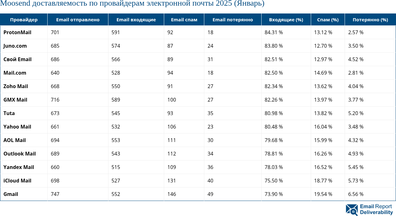 Moosend доставляемость по провайдерам электронной почты 2025 (Январь)