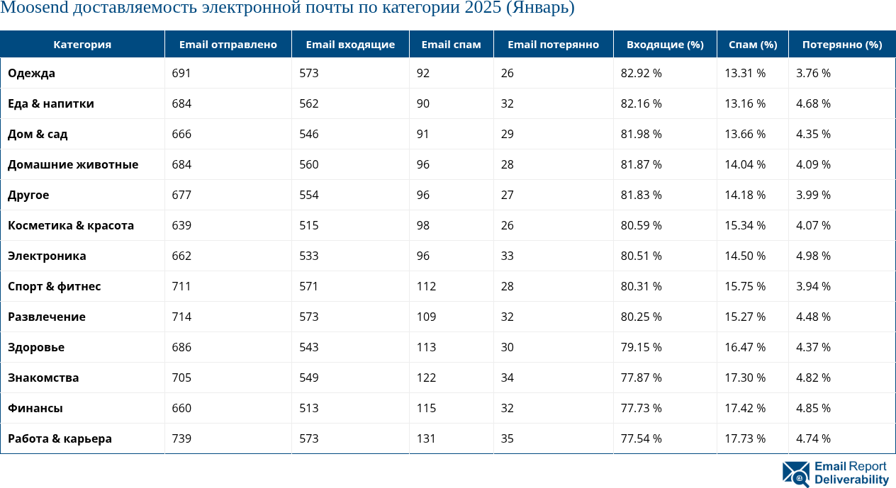 Moosend доставляемость электронной почты по категории 2025 (Январь)
