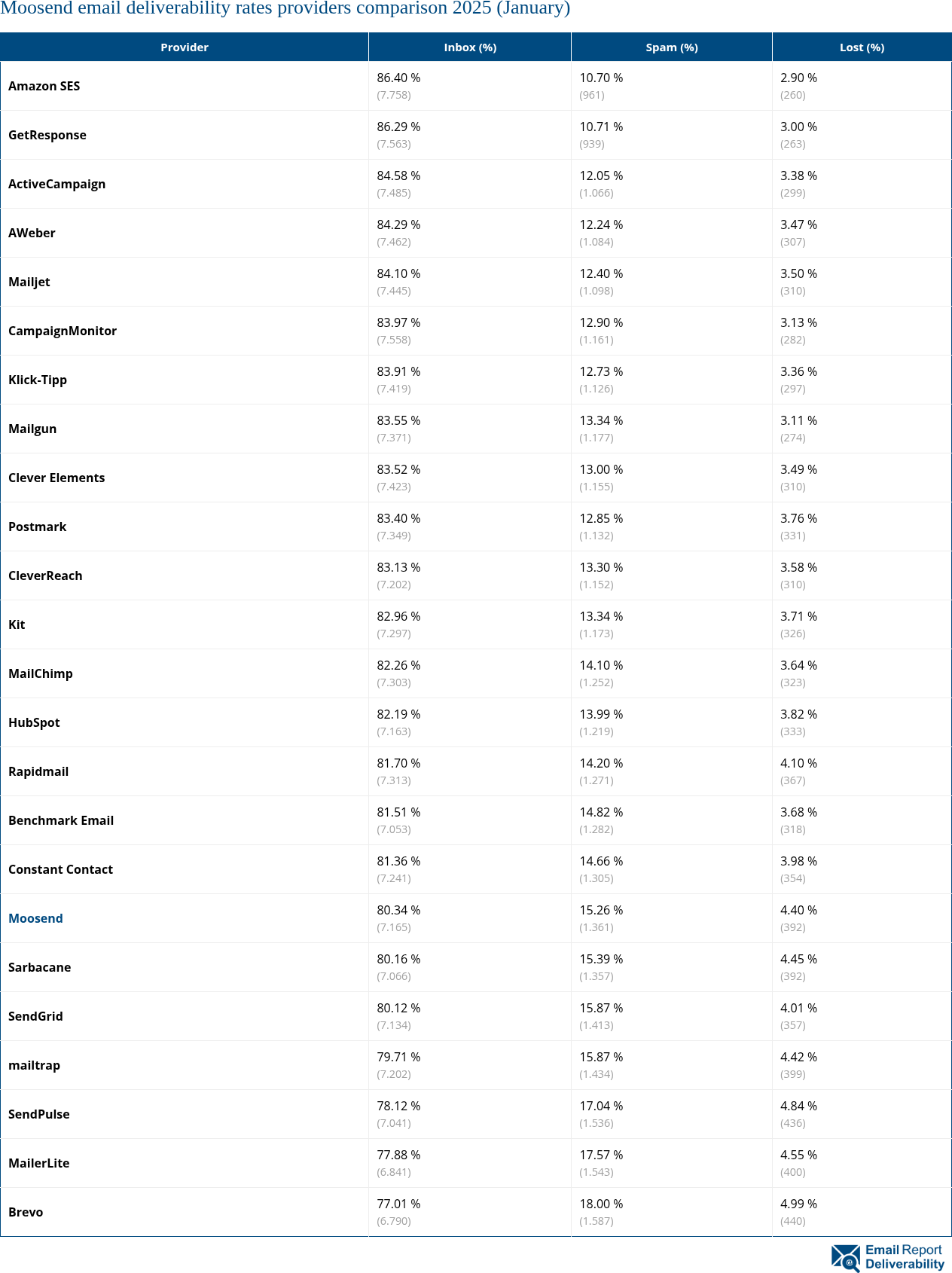 Moosend email deliverability rates providers comparison 2025 (January)