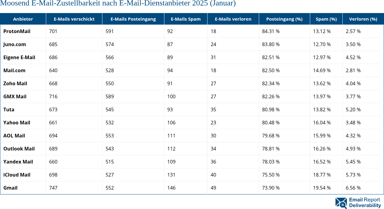 Moosend E-Mail-Zustellbarkeit nach E-Mail-Dienstanbieter 2025 (Januar)