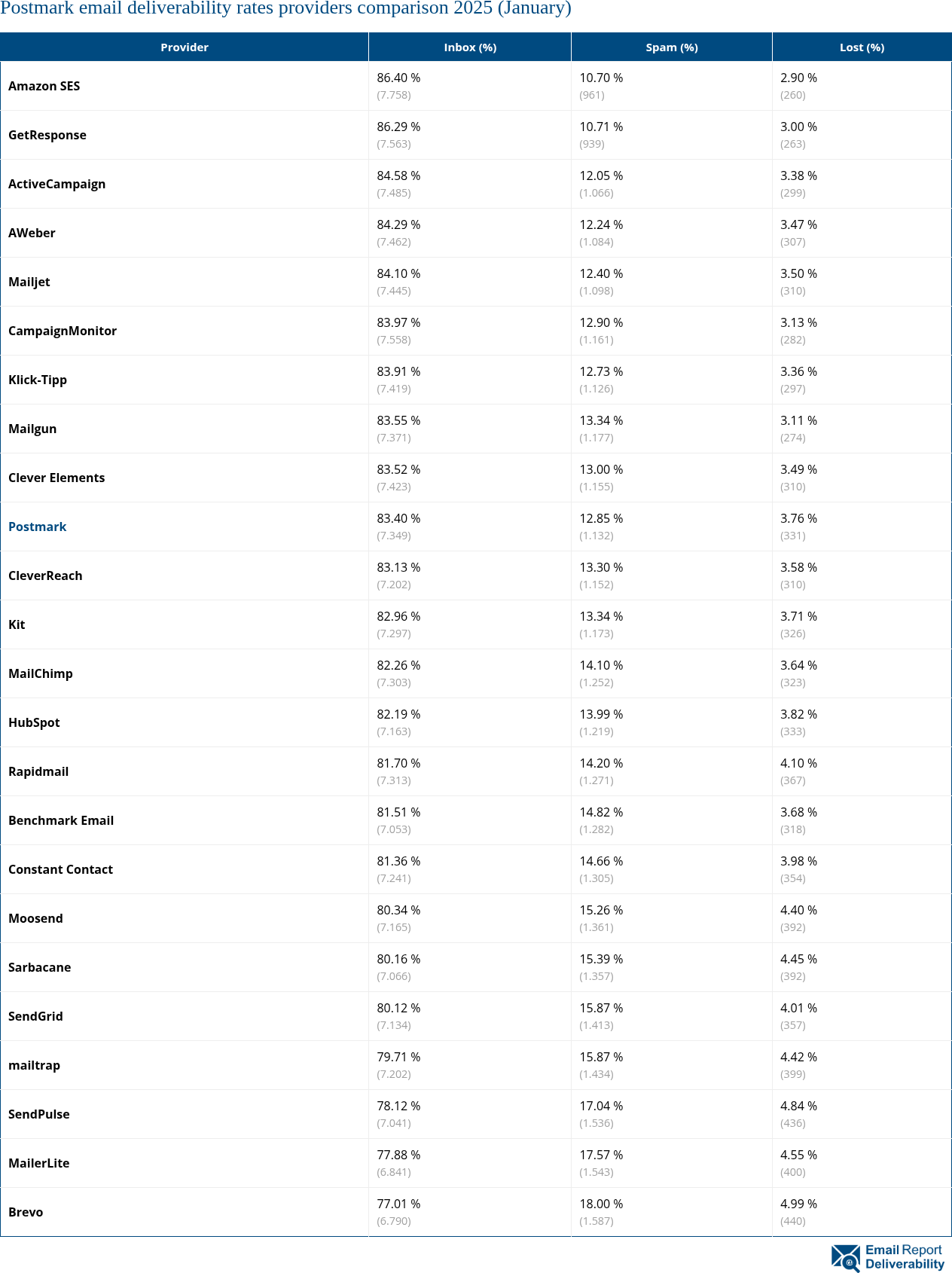Postmark email deliverability rates providers comparison 2025 (January)