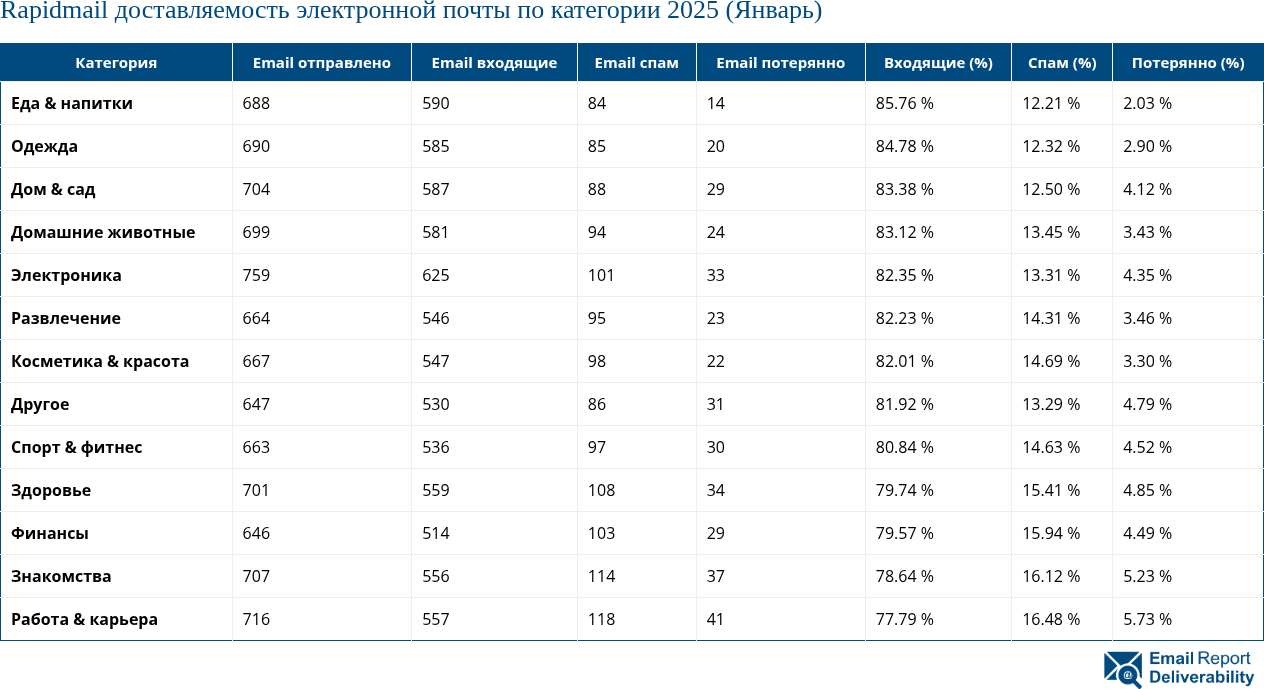 Rapidmail доставляемость электронной почты по категории 2025 (Январь)
