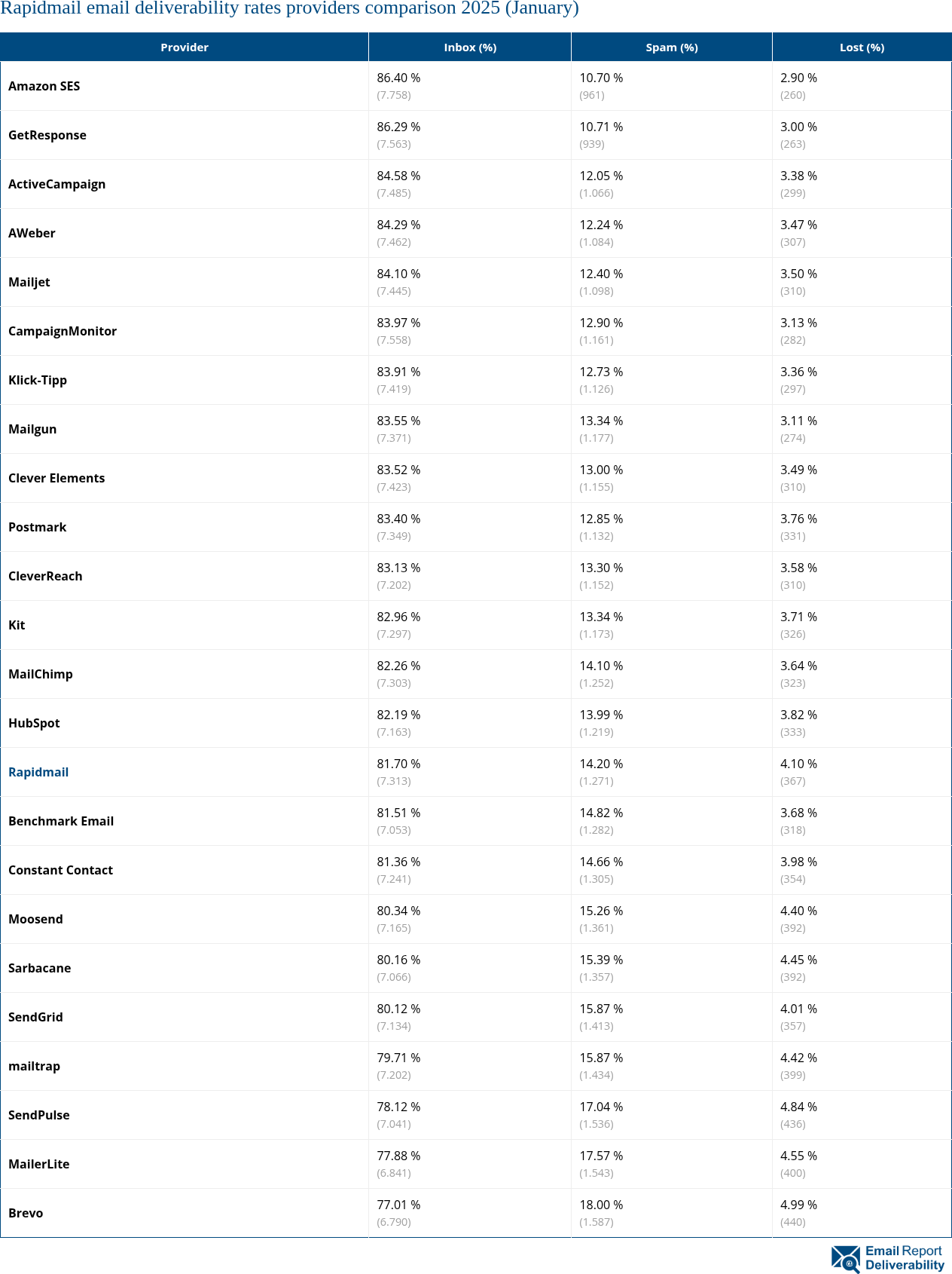 Rapidmail email deliverability rates providers comparison 2025 (January)