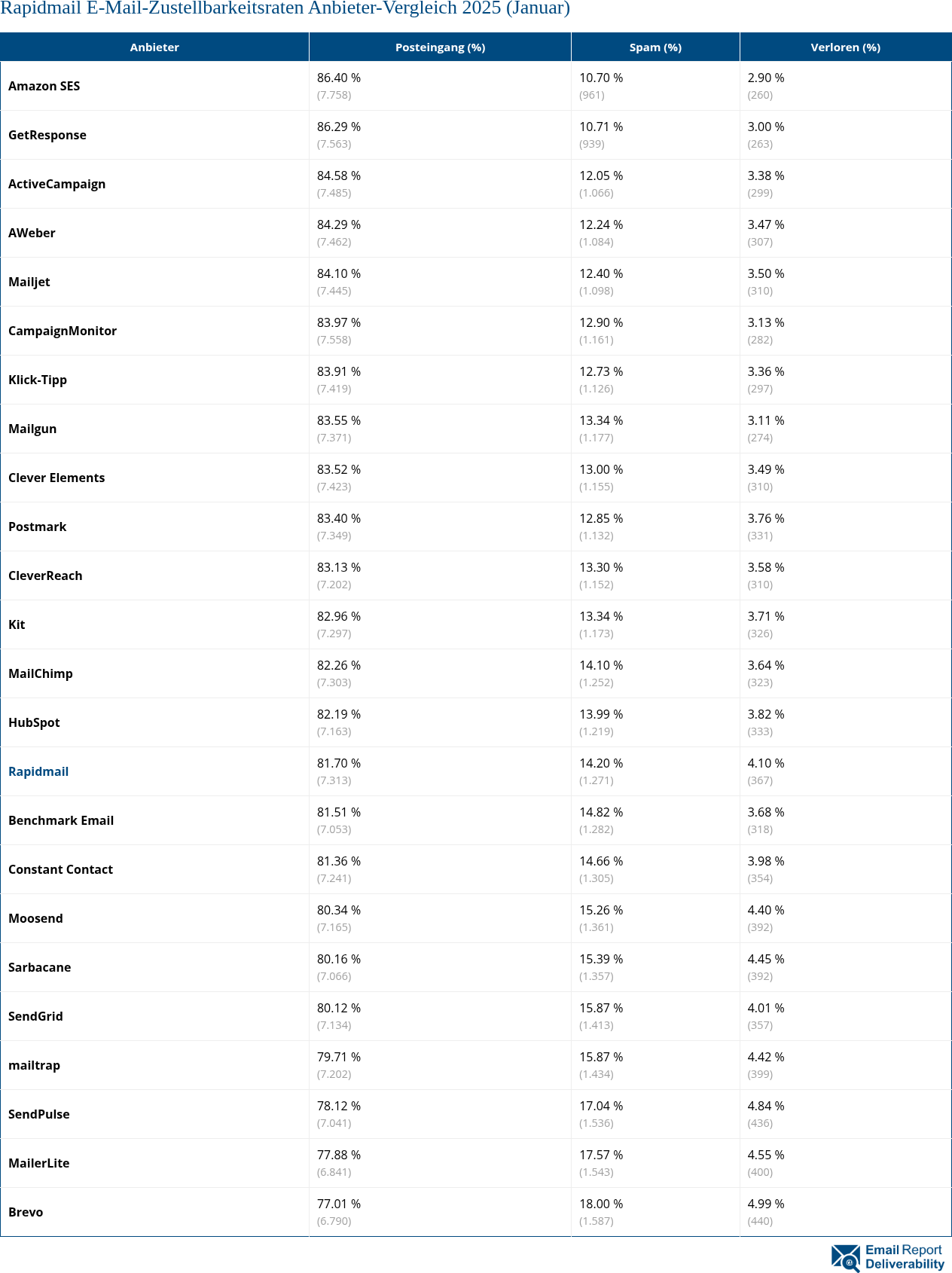 Rapidmail E-Mail-Zustellbarkeitsraten Anbieter-Vergleich 2025 (Januar)