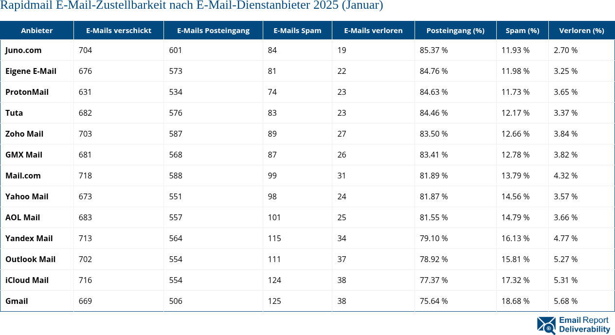 Rapidmail E-Mail-Zustellbarkeit nach E-Mail-Dienstanbieter 2025 (Januar)