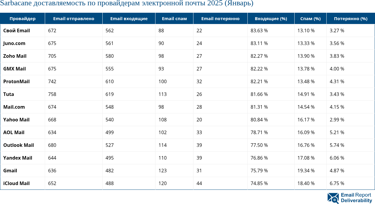 Sarbacane доставляемость по провайдерам электронной почты 2025 (Январь)