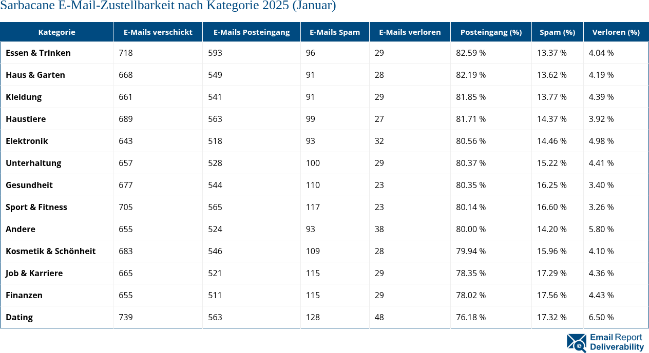 Sarbacane E-Mail-Zustellbarkeit nach Kategorie 2025 (Januar)