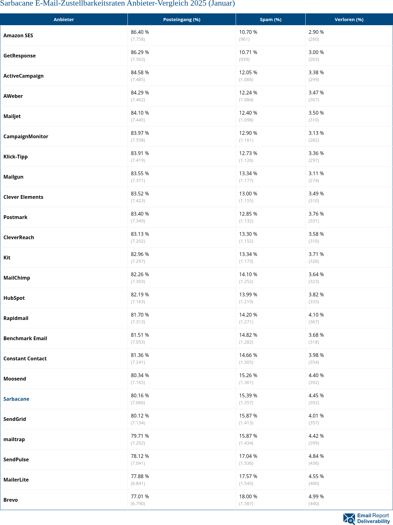 Sarbacane E-Mail-Zustellbarkeitsraten Anbieter-Vergleich 2025 (Januar)