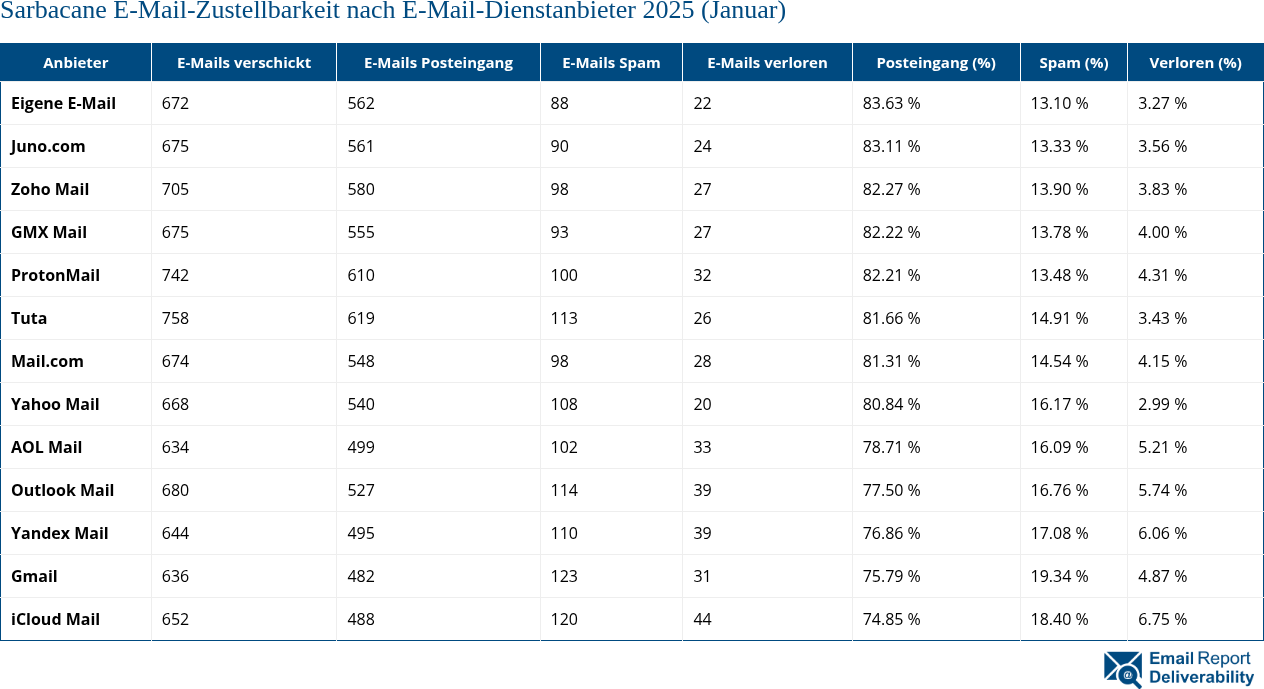 Sarbacane E-Mail-Zustellbarkeit nach E-Mail-Dienstanbieter 2025 (Januar)