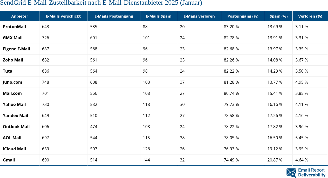 SendGrid E-Mail-Zustellbarkeit nach E-Mail-Dienstanbieter 2025 (Januar)