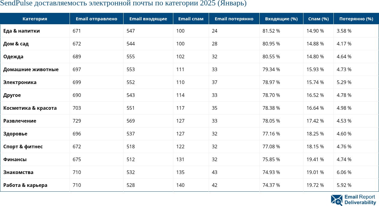 SendPulse доставляемость электронной почты по категории 2025 (Январь)