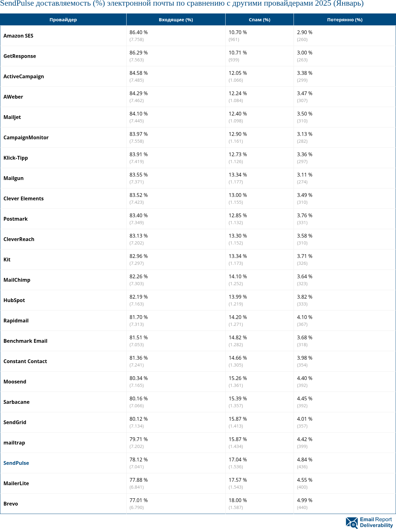 SendPulse доставляемость (%) электронной почты по сравнению с другими провайдерами 2025 (Январь)