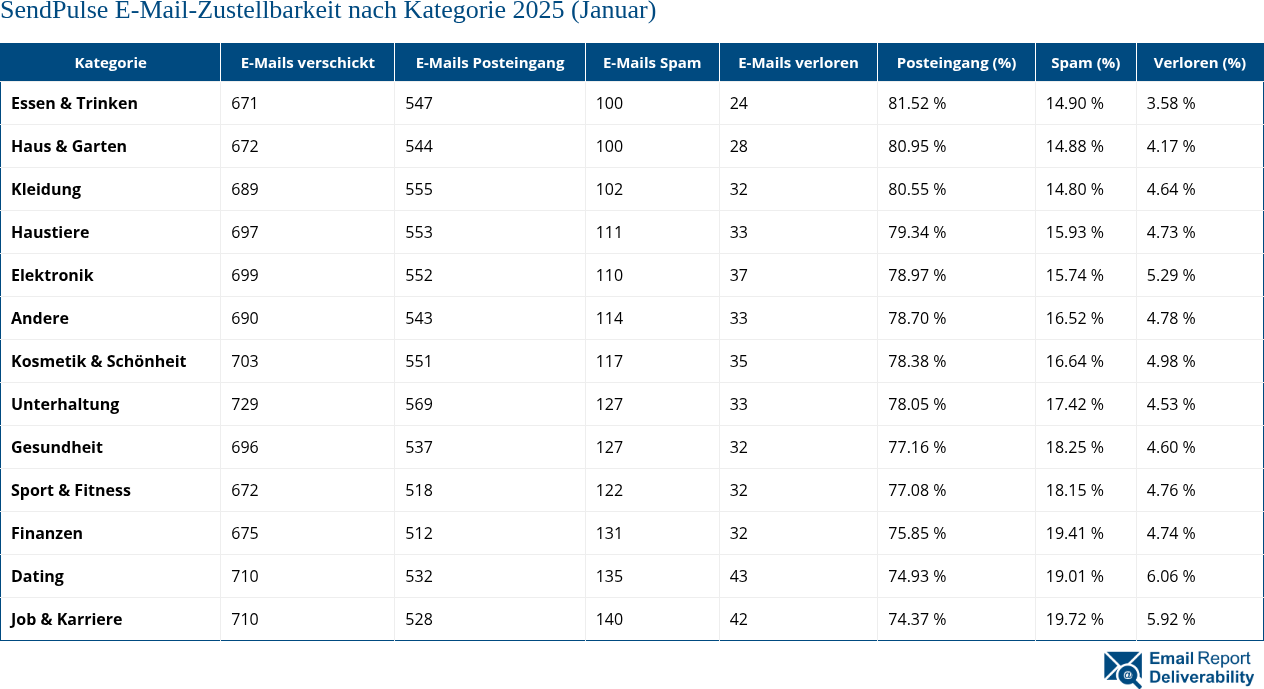 SendPulse E-Mail-Zustellbarkeit nach Kategorie 2025 (Januar)