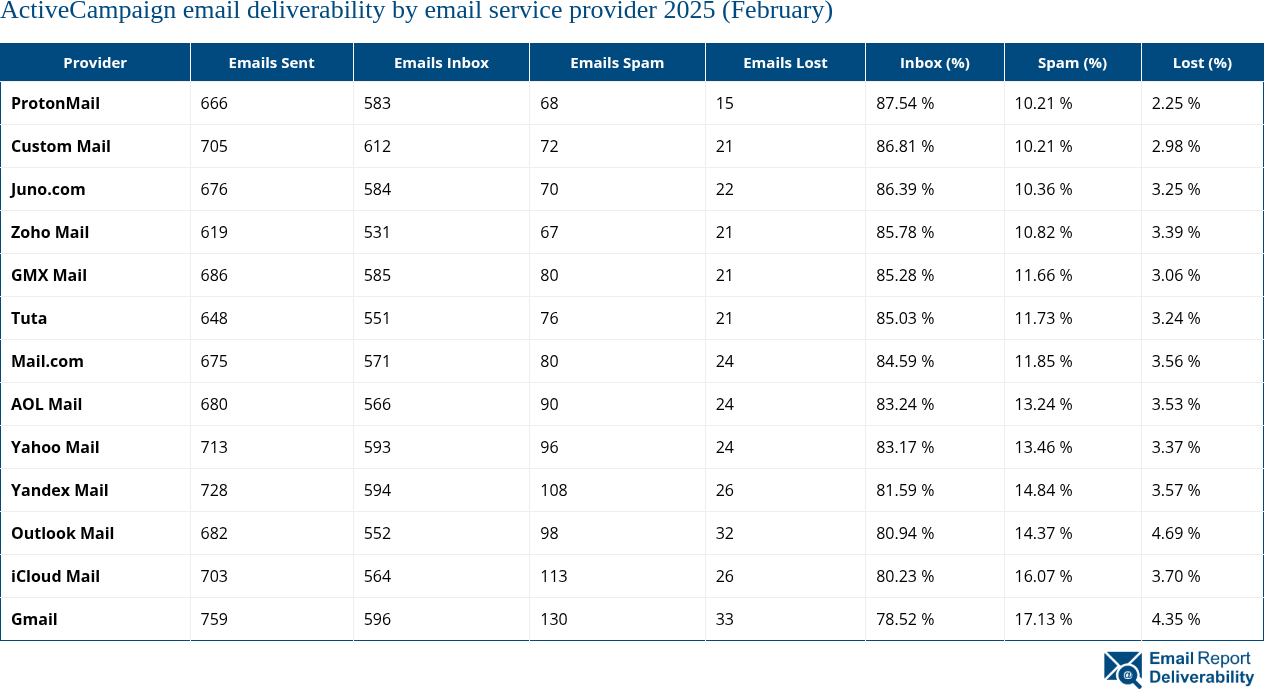 ActiveCampaign email deliverability by email service provider 2025 (February)