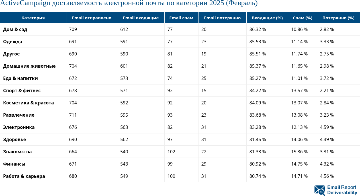 ActiveCampaign доставляемость электронной почты по категории 2025 (Февраль)