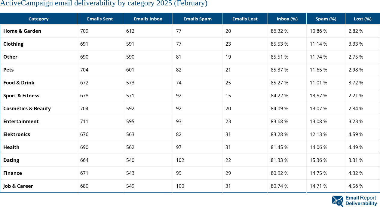 ActiveCampaign email deliverability by category 2025 (February)